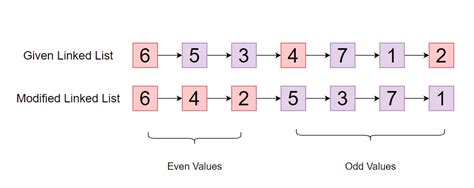 segregate even and odd numbers|Learn to Segregate even and odd nodes in a Linked List.